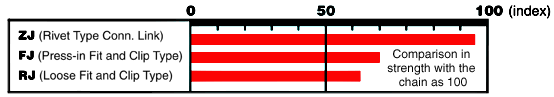 Chart of relative strength of various types of master link